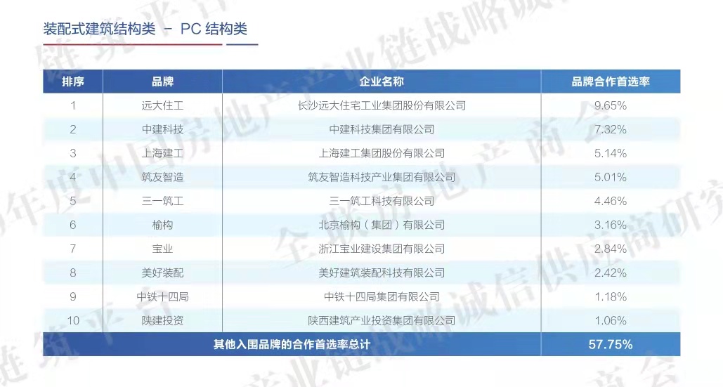 陝建産投集團榮登2020年度中國(country)房地(land)産産業鏈裝配式建築戰略誠信供應商