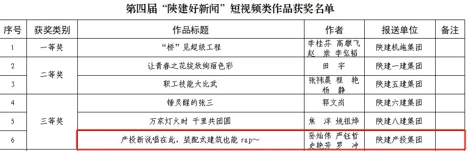 陝建産投集團短視頻榮獲“陝建好新聞”短視頻類三等獎